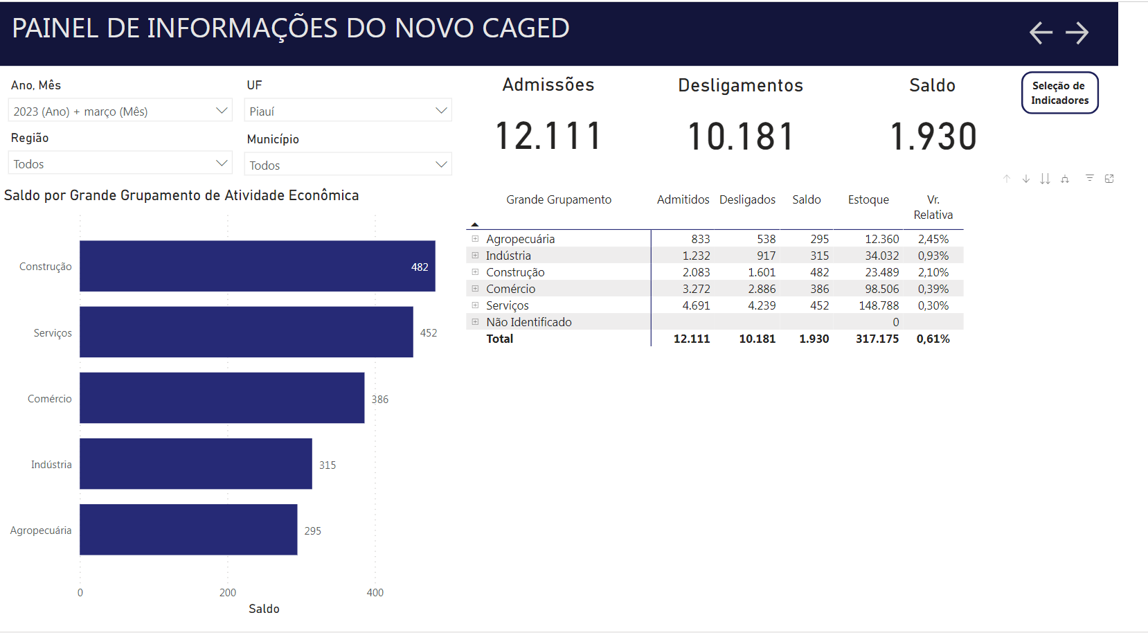 Piau O Estado Do Nordeste Que Mais Gerou Empregos Em Mar O Governo